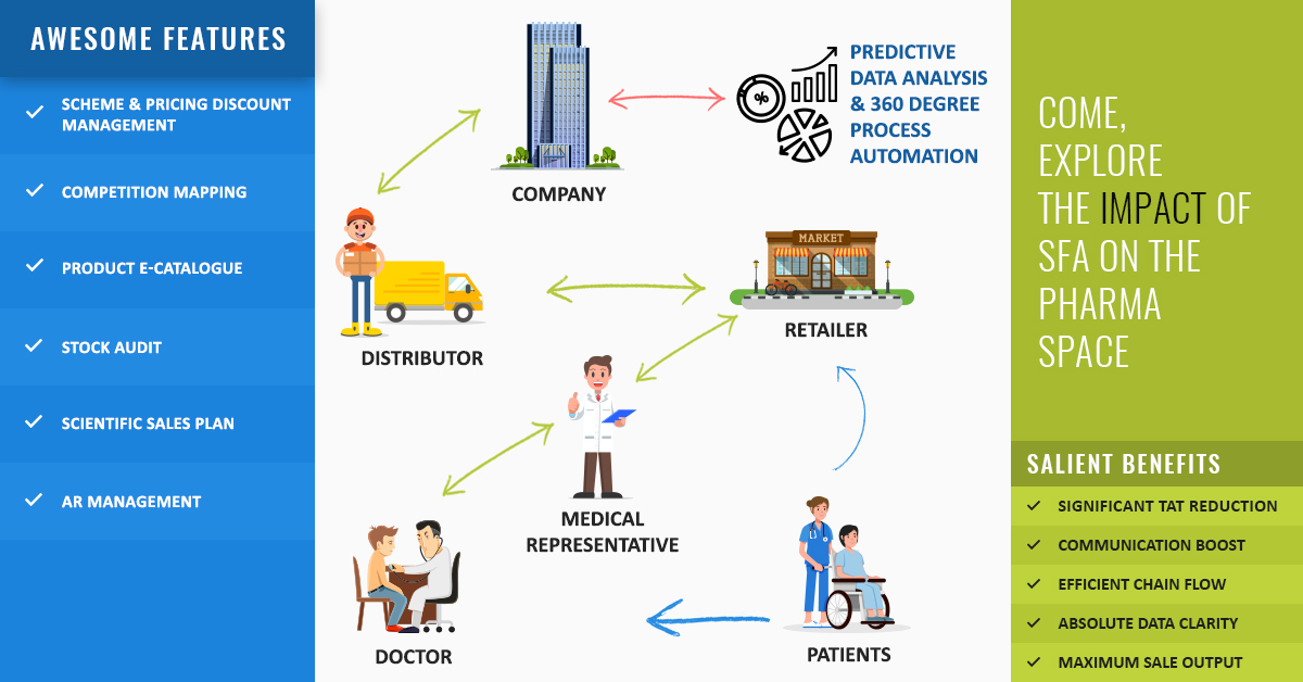 sales force automation in pharmaceutical