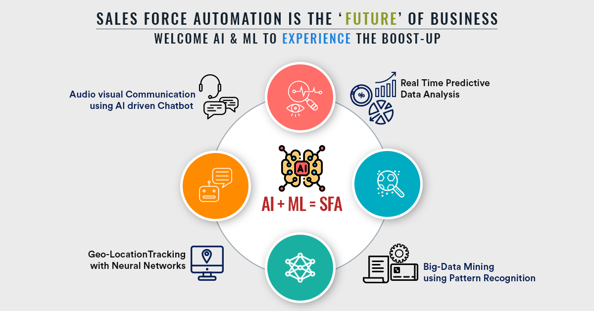 sales force automation blog